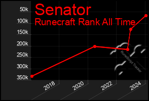 Total Graph of Senator