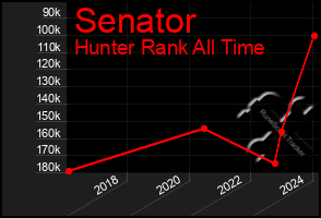 Total Graph of Senator