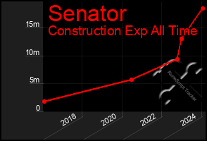 Total Graph of Senator