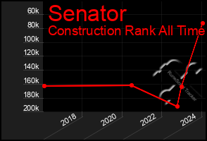 Total Graph of Senator