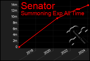 Total Graph of Senator