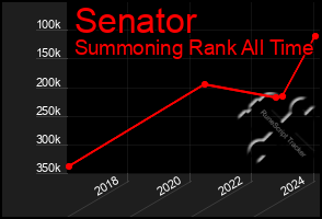 Total Graph of Senator