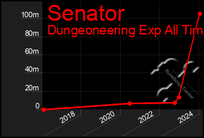 Total Graph of Senator