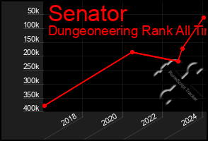 Total Graph of Senator