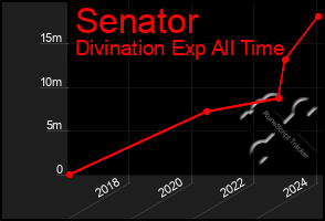 Total Graph of Senator