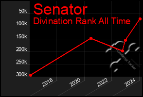 Total Graph of Senator