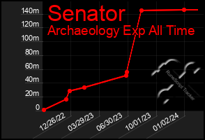 Total Graph of Senator