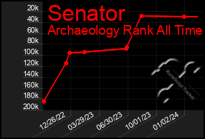 Total Graph of Senator