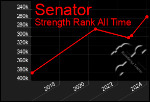 Total Graph of Senator