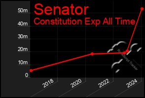 Total Graph of Senator