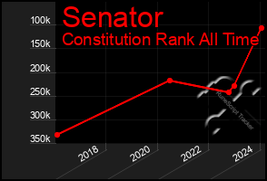 Total Graph of Senator