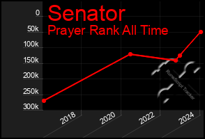Total Graph of Senator