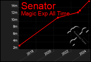 Total Graph of Senator