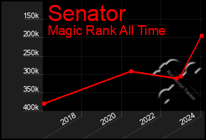 Total Graph of Senator