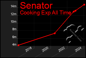 Total Graph of Senator
