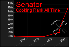 Total Graph of Senator