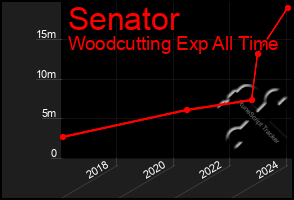 Total Graph of Senator