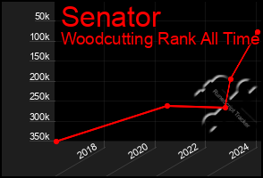 Total Graph of Senator