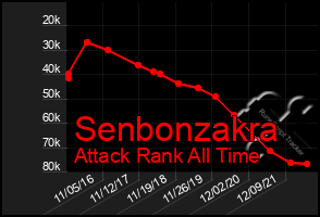 Total Graph of Senbonzakra