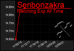 Total Graph of Senbonzakra