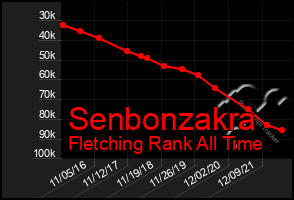 Total Graph of Senbonzakra