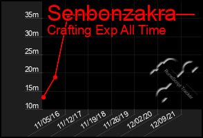 Total Graph of Senbonzakra