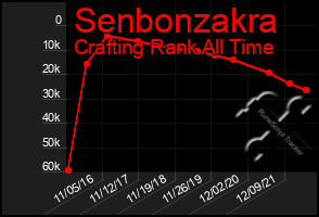 Total Graph of Senbonzakra