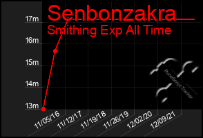 Total Graph of Senbonzakra