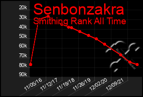 Total Graph of Senbonzakra