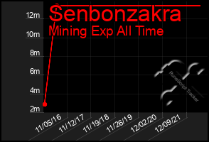 Total Graph of Senbonzakra