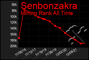 Total Graph of Senbonzakra