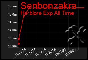 Total Graph of Senbonzakra