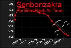 Total Graph of Senbonzakra