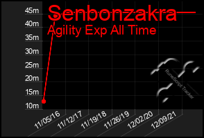 Total Graph of Senbonzakra