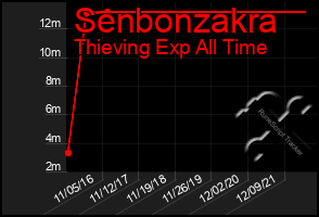 Total Graph of Senbonzakra