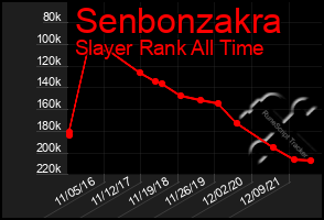 Total Graph of Senbonzakra