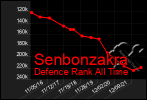 Total Graph of Senbonzakra