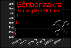 Total Graph of Senbonzakra