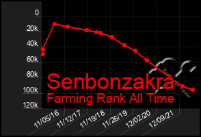 Total Graph of Senbonzakra