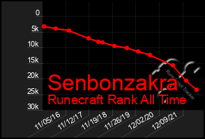 Total Graph of Senbonzakra