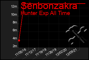 Total Graph of Senbonzakra