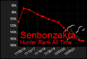 Total Graph of Senbonzakra