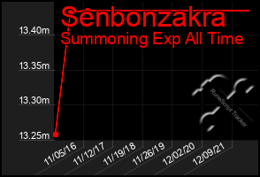 Total Graph of Senbonzakra