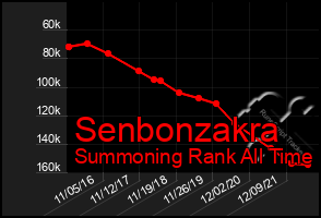 Total Graph of Senbonzakra