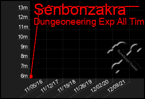 Total Graph of Senbonzakra