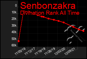 Total Graph of Senbonzakra