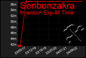 Total Graph of Senbonzakra