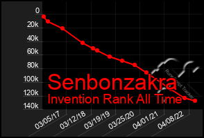 Total Graph of Senbonzakra