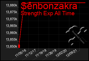 Total Graph of Senbonzakra