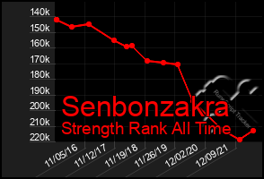 Total Graph of Senbonzakra